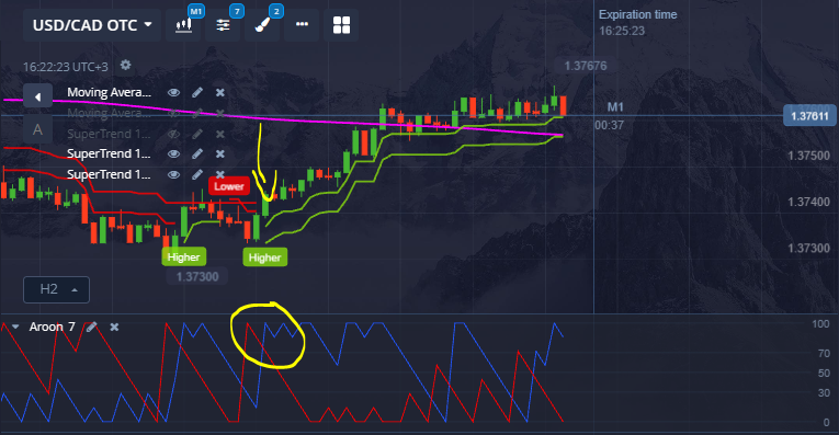 Aroon Indicator For Binary Options